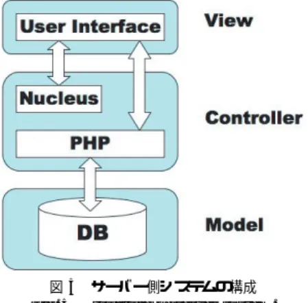 図 5 サーバー側システムの構成 Fig. 5 Structure of server system.