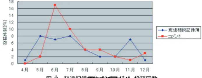 図 9 発達記録の作成とコメント投稿回数