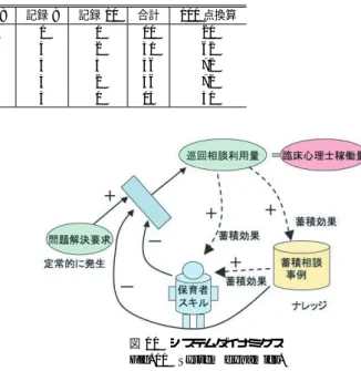 表 1 現状の入力フォーマットへの評価結果 Table 1 Evaluation result of current input format.