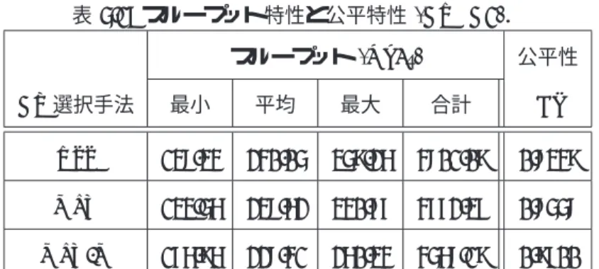 表 5.1: スループット特性と公平特性 (AREA1)． スループット (Kb/s) 公平性 AP 選択手法 最小 平均 最大 合計 BI RSS 138.34 240.05 359.26 4801.09 0.8349 MLT 133.56 238.62 340.77 4772.37 0.8558 MLT-M 176.96 228.41 260.34 4568.19 0.9700 の，公平性を示す BI は高い．それに加え，表 5.1 から，MLT-M は RSS や MLT よりも最小スルー プットを約