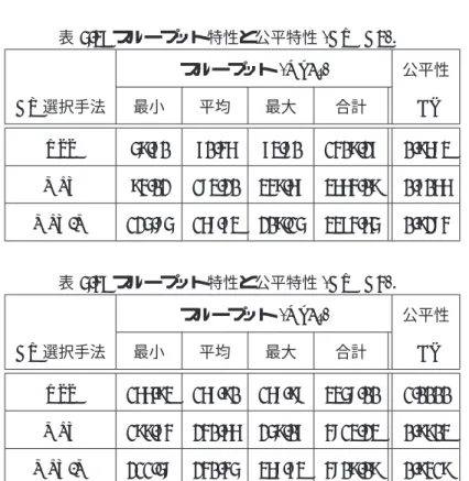 表 5.3: スループット特性と公平特性 (AREA3)． スループット (Kb/s) 公平性 AP 選択手法 最小 平均 最大 合計 BI RSS 59.70 70.46 73.80 1409.27 0.9683 MLT 94.02 183.20 349.67 3664.09 0.7066 MLT-M 125.85 168.73 209.15 3374.65 0.9284 表 5.4: スループット特性と公平特性 (AREA4)． スループット (Kb/s) 公平性 AP 選択手法 最小 平均 最大 合計
