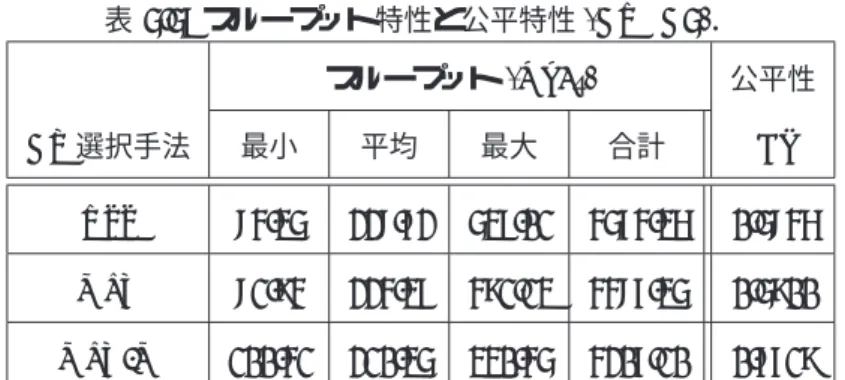 表 5.5: スループット特性と公平特性 (AREA5)． スループット (Kb/s) 公平性 AP 選択手法 最小 平均 最大 合計 BI RSS 84.35 228.72 537.01 4574.36 0.5846 MLT 81.94 224.37 491.13 4487.35 0.5900 MLT-M 100.41 210.35 330.45 4207.10 0.7719 MLT-M では少数の STA による AP の独占とそれによる総スループットの増大がないため，平均ス ループットは RSS や 