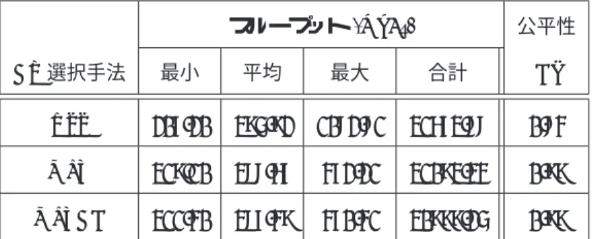 表 5.6: スループット特性と公平特性 (AP-11a/STA-11b, AREA1)． スループット (Kb/s) 公平性 AP 選択手法 最小 平均 最大 合計 BI RSS 207.20 395.92 1082.81 31673.88 0.84 MLT 319.10 388.67 472.21 31093.34 0.99 MLTAB 311.40 387.49 470.41 30999.25 0.99 表 5.7: 収束に要する時間 (AP-11a/STA-11b, AREA1)． 収束までの時間 