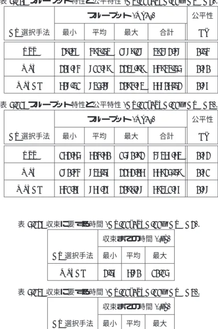表 5.10: スループット特性と公平特性 (AP-11a/STA-11g, AREA2)． スループット (Kb/s) 公平性 AP 選択手法 最小 平均 最大 合計 BI RSS 29.37 493.53 1889.18 39482.48 0.54 MLT 207.74 811.79 2238.99 64943.55 0.70 MLTAB 608.51 835.08 2094.73 66806.52 0.87 表 5.11: スループット特性と公平特性 (AP-11a/STA-11g, AREA3)． 