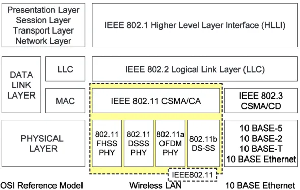図 2.1: IEEE802 のプロトコル体系．