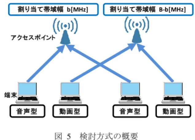 図  4 はデータレートを 54[Mbps]に設定してペイロード サイズ 100[byte]の通信のチャネル使用率をu，1472[byte]の 通信のチャネル使用率を1 − uとした通信が混在する場合 のスループットを示す． uが増加することで，合計のスルー プットが低下することが分かる．  このことから，異なるトラフィック特性（ペイロードサ イズ）を持つアプリケーションが混在し帯域幅を変えずに 通信する従来の方式は，帯域使用効率の低いアプリケーシ ョンが多くなると，合計のスループットを低下させるとい う問
