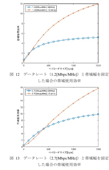 図  10  データレートとペイロードサイズ（音声）を固定 した場合の帯域使用効率  図  11  データレートとペイロードサイズ（動画）を固定 した場合の帯域使用効率  (3)  帯域幅とデータレートを固定した場合  図  12 は帯域幅 1MHz あたりのデータレートを 1.2[Mbps]， 帯域幅を 5[MHz]と 15[MHz]に固定してペイロードサイズ を変更した場合のメトリックである．ペイロードサイズが 150[byte]以下の場合に帯域幅 5[MHz]のメトリックが大き く，150[byte]