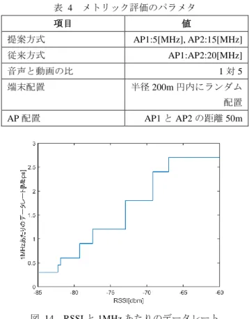 表  4  メトリック評価のパラメタ  項目  値  提案方式  AP1:5[MHz], AP2:15[MHz]  従来方式  AP1:AP2:20[MHz]  音声と動画の比  1 対 5  端末配置  半径 200m 円内にランダム 配置  AP 配置  AP1 と AP2 の距離 50m  図  14  RSSI と 1MHz あたりのデータレート  表  5  フロー数とスループット（理論計算）  提案方式  従来方式  フロー数 66[台]  54[台]  スループット 16.6[Mbps]  1