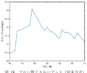 図  18  フロー数とスループット（従来方式）  5.  関連研究  (1)  AP の帯域割り当てに関する研究  Thomas らの研究[8]では，場所や時間により各 AP へのト ラフィック量が変わることに着目し，トラフィック量に応 じて AP に割り当てる帯域幅を任意に変更することにより， 効率的に帯域を利用する方式を提案した．AP に割り当て る帯域を変更するという点で提案方式と類似するが，トラ フィックの特性に応じた帯域割り当てや AP でのチャネル 使用率に応じて，端末を接続する AP の帯域