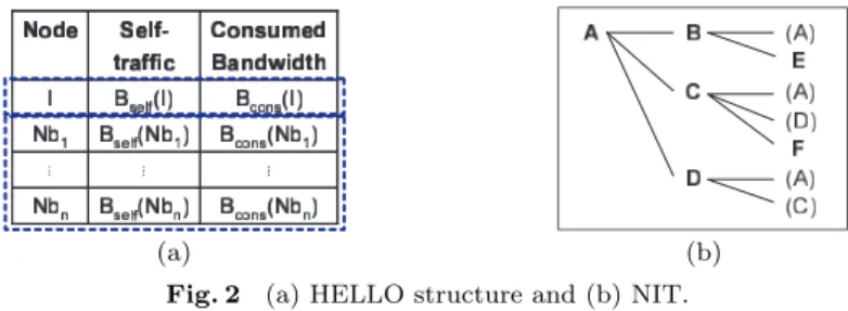 Fig. 2 (a) HELLO structure and (b) NIT.