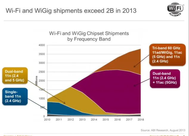 Figure 2: WLAN Chipset Shipments 