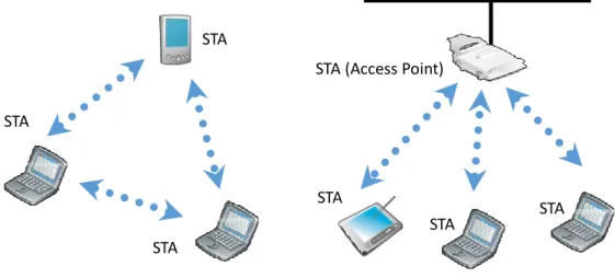 Figure 3: WLAN Network Architecture 