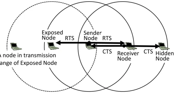Figure 6: Example of Hidden Node and Exposed Node 