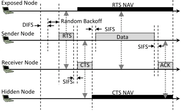 Figure 7:  Standard RTS/CTS Mechanism 