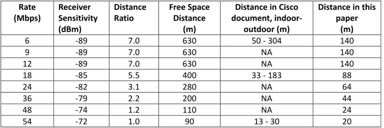 Table 3:  Relationship between Transmission Rate and Distance  Rate  (Mbps)  Receiver  Sensitivity  (dBm)  Distance Ratio  Free Space Distance (m)  Distance in Cisco  document, indoor-outdoor (m)  Distance in this paper (m)  6  -89  7.0  630  50 - 304  140