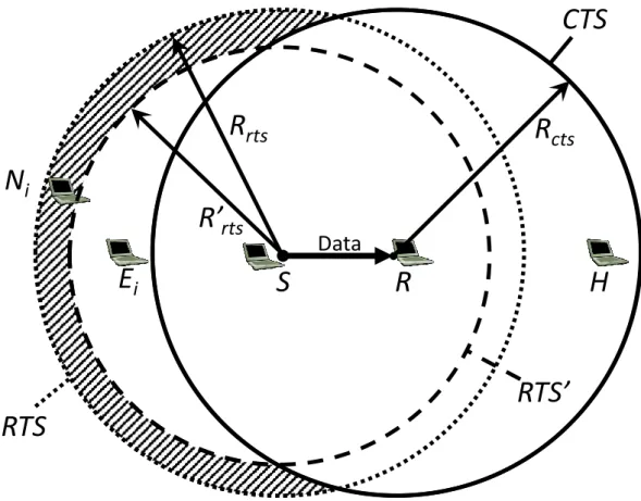 Figure 8: Concept of Asymmetric RTS/CTS 