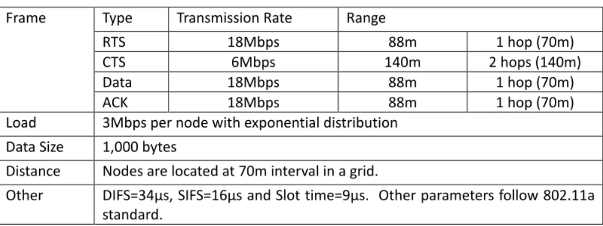 Table 4: System Parameters for the Simulation (ARMRC)  Frame  Type  Transmission Rate  Range 