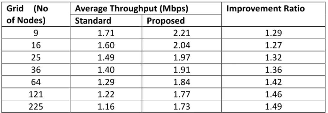 Table 5: Average Throughput per Node by Grid  Grid  (No 