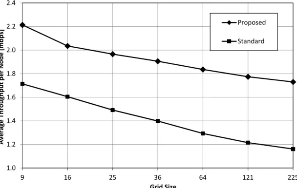 Figure 11: Average Throughout per Node 
