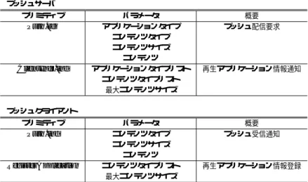 表 1 プッシュプロトコルのプリミティブ一覧 Table 1 Primitives of push protocol.