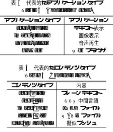 表 3 代表的なアプリケーションタイプ Table 3 Application type.