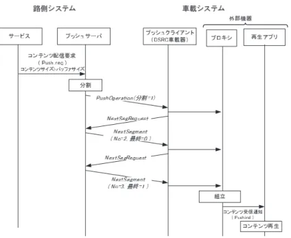 図 4 大容量コンテンツの分割配信機能のシーケンス例 Fig. 4 The sequence of segmentation mechanism.