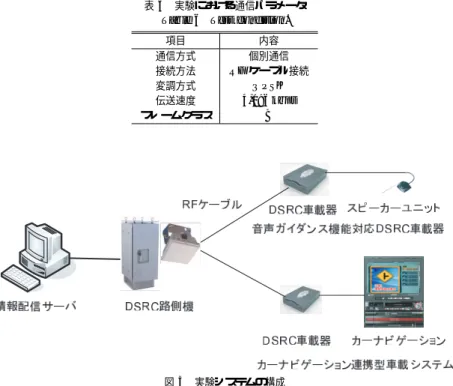 表 6 実験における通信パラメータ Table 6 Test condition.