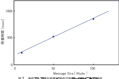 図 6 通信エリア滞在時間と通信可能データサイズとの関係