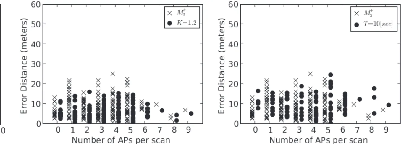 Fig. 5 Impact of parameters K and T on accuracy.