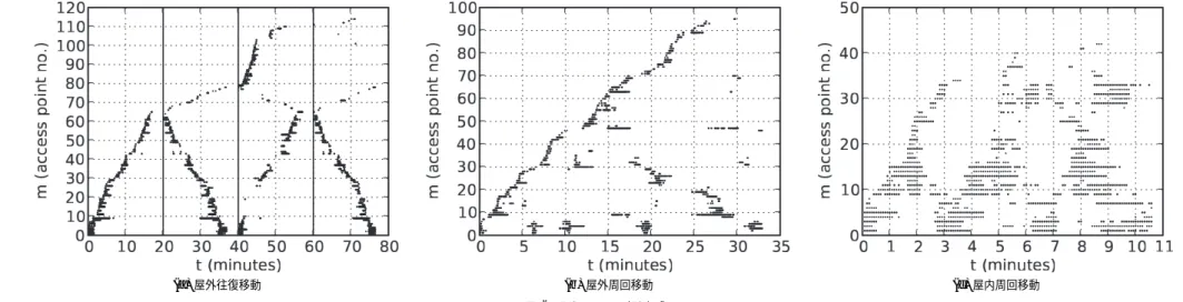 図 2 評価に用いた観測データ