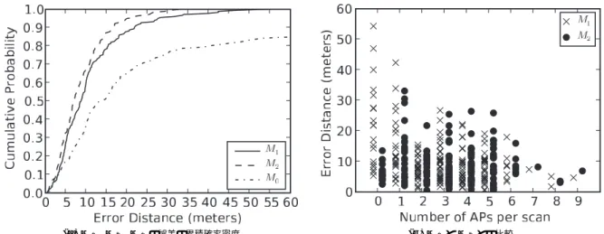 Fig. 3 Comparison of localization methods.