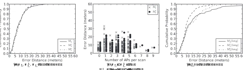 Fig. 4 Improvement in accuracy using update methods.