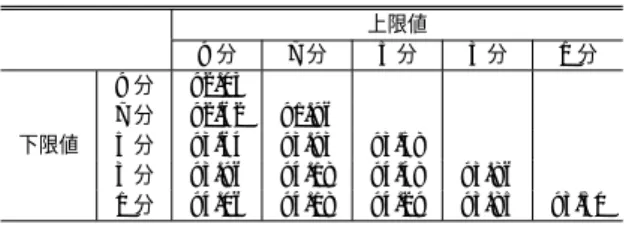 表 9 運転終了時に得られる走行経路の全体評価の結果 Table 9 Evaluation results.