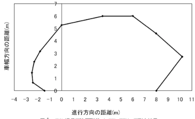 Fig. 4 Measurement result of the downlink communication boundary (TopView).