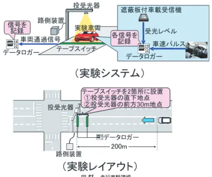 図 13 走行実験環境