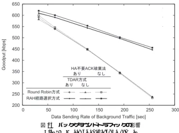図 12 パケットロス率とグッドプットの関係（TDAR 方式）