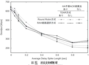 図 14 遅延変動の影響 Fig. 14 Eﬀect of delay jitter.