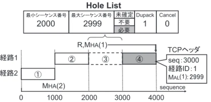 図 2 HA が正しい順序でセグメントを受信した場合の処理 Fig. 2 On receiving a segment in the correct order.