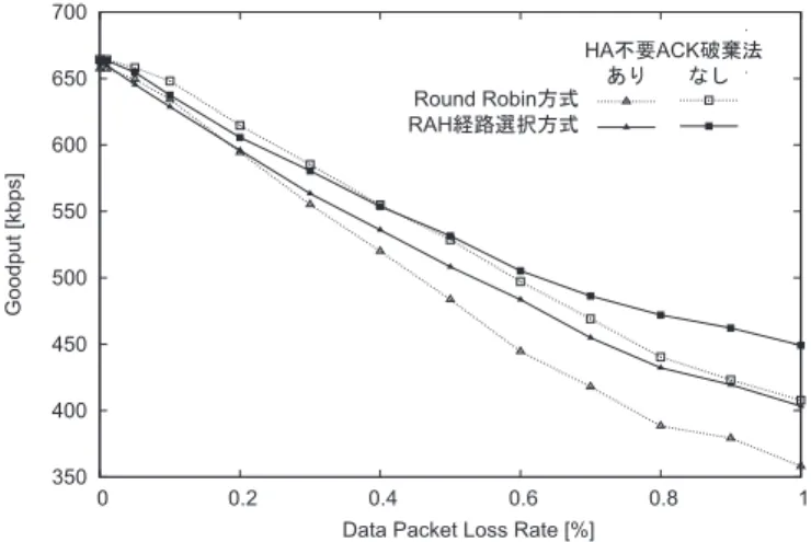 図 10 AL-HA 間の遅延が 230 ms の場合の輻輳ウィンドウの推移の一例 Fig. 10 Transition of congestion window. Delay of route 2 is 210 ms.