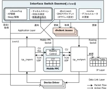 図 4 Mobile PPC と ifswd のモジュール構成 Fig. 4 Module structures of Mobile PPC and ifswd.