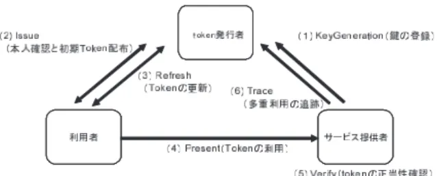 表 1 匿名認証方式の分類