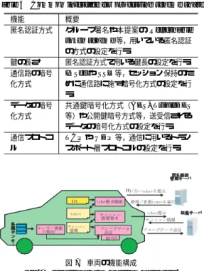 表 3 匿名認証管理サーバの機能