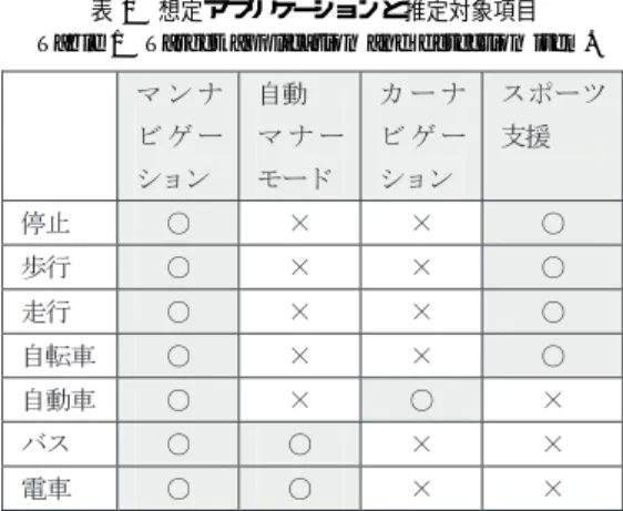 表 1 想定アプリケーションと推定対象項目 Table 1 Target application and detection item.