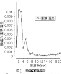 Fig. 4 Standard deviation of amplitude.