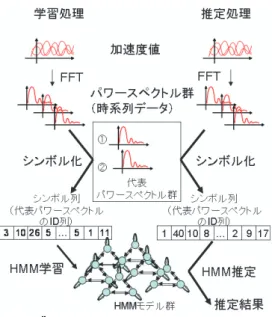 Fig. 6 Processing flow for the maximum likelihood estimation method using HMM.