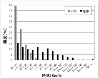 表 5 センサモジュールスペック Table 5 Specification of sensor module.