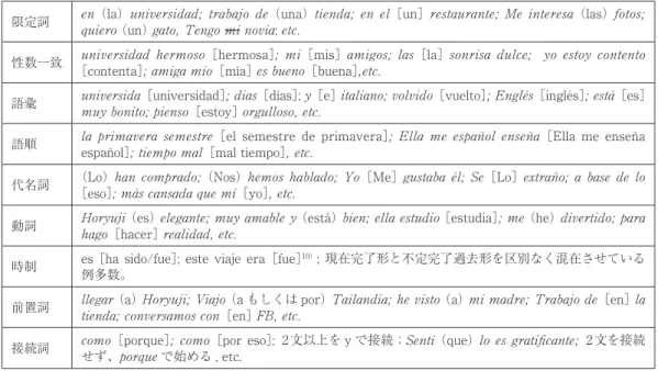 表 4 　誤りの種類