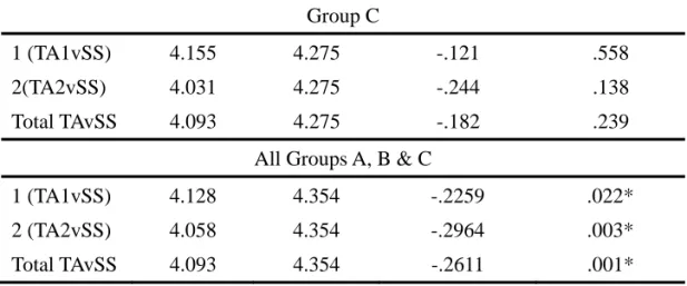 Table 4 shows that the sign of the difference in means (Mean TA -  Mean SS ) was in the predicted direction (i.e., negative) in every case
