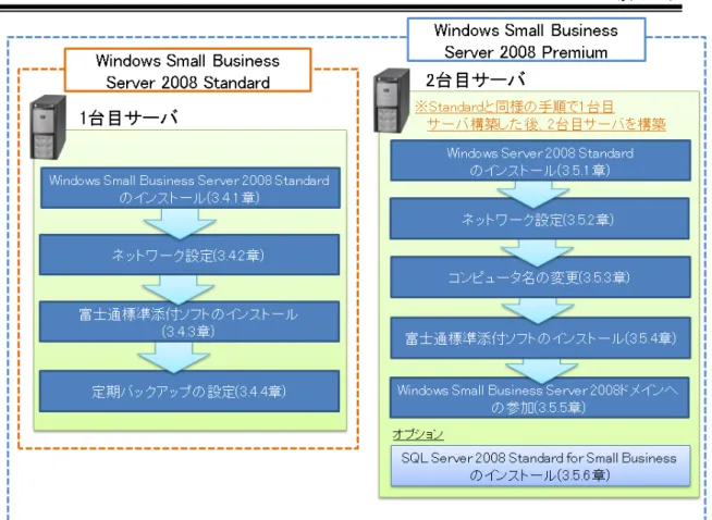 図 4    Windows Small Business Server 2008 構築の流れ 
