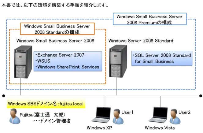図 5    Windows Small Business Server 2008 構築環境 